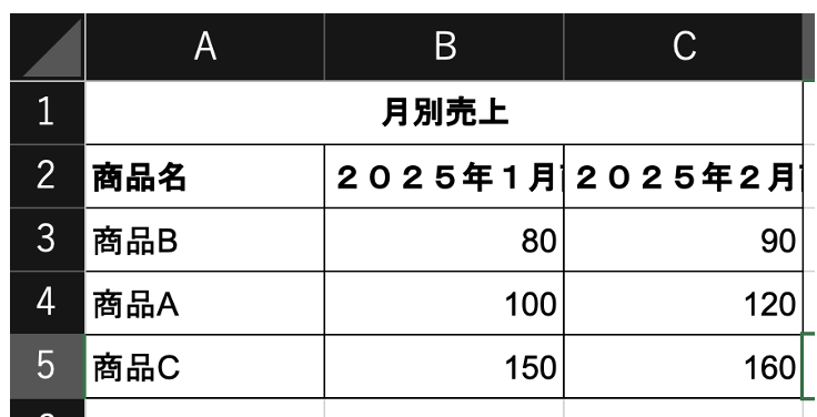 Excelの表で、B2セルに「2025年1月商品売上」、C2セルに「2025年2月商品売上」が見切れて表示されている。行には商品B、商品A、商品Cの売上データ（80、100、150など）が入力されている。