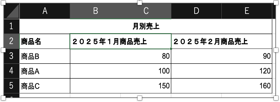 Excelの表で、B2セルとC2セルが「2025年1月商品売上」として結合され、D2セルとE2セルが「2025年2月商品売上」として結合されている。行には商品B、商品A、商品Cの売上データ（80、100、150など）が入力されている。