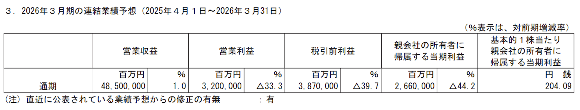 トヨタ自動車の2026年第1四半期決算短信の今期通期の予想が書かれた表