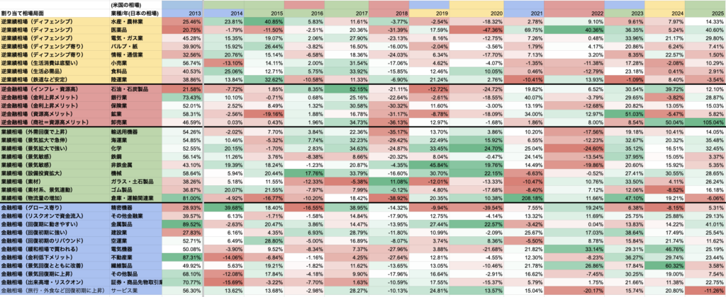 東証33業種の過去10年分の年間騰落率を、セクターローテーション別に色分けし、カラースケールで可視化した一覧表。