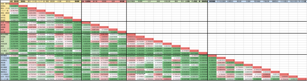 東証33業種の過去10年分の年間騰落率を相関図にして、カラースケールで可視化した一覧表。